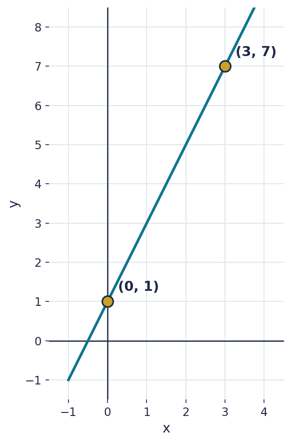Plotting the line y = 2x + 1 through the two points (0, 1) and (3, 7)