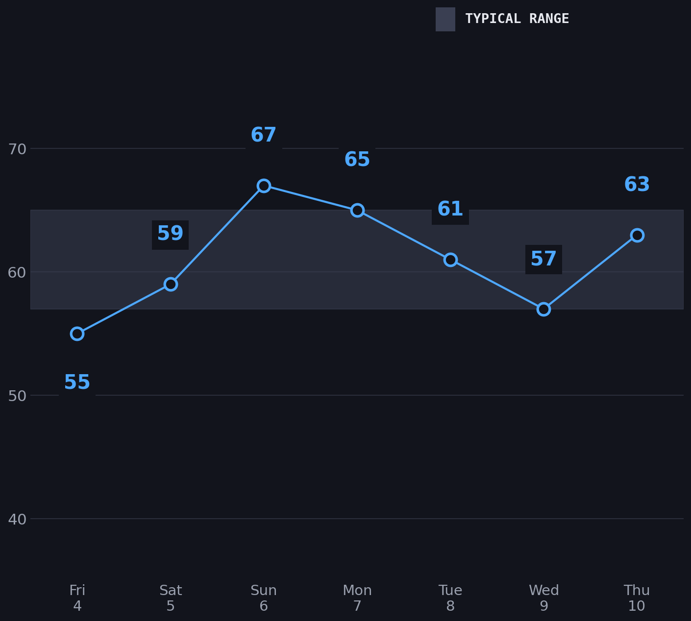 A week of HRV data with a typical-range band, styled after a fitness watch app